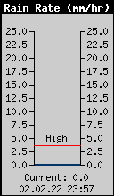 Current Rain Rate