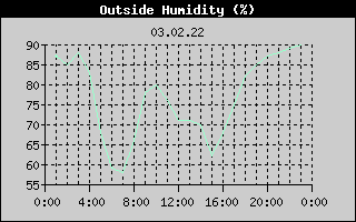 Outside Humidity History