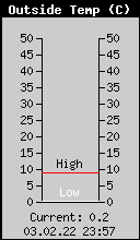 Current Outside Temperature