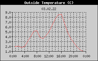 Outside Temperature History