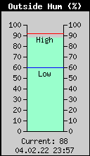 Current Outside Humidity