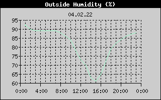 Outside Humidity History