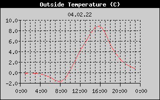 Outside Temperature History