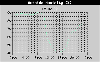 Outside Humidity History