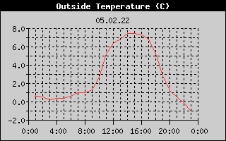 Outside Temperature History