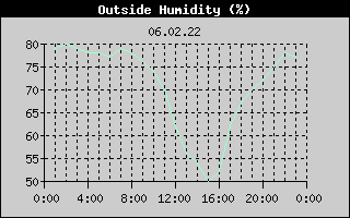 Outside Humidity History
