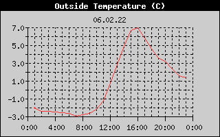 Outside Temperature History