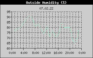Outside Humidity History
