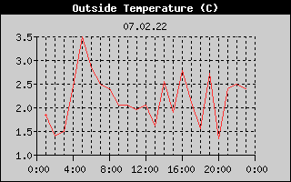 Outside Temperature History