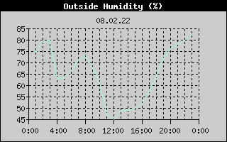 Outside Humidity History