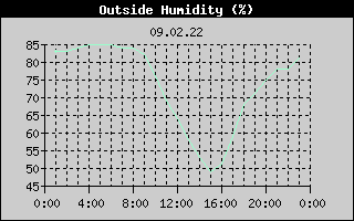 Outside Humidity History