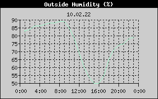 Outside Humidity History