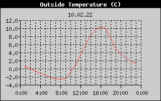 Outside Temperature History