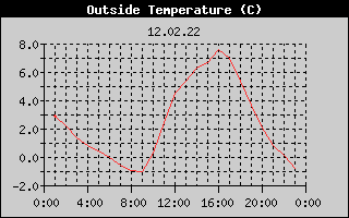 Outside Temperature History