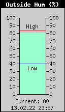Current Outside Humidity