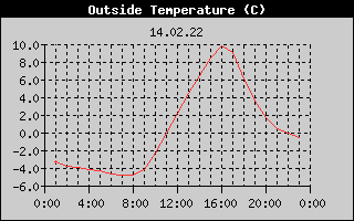 Outside Temperature History