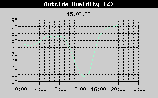 Outside Humidity History