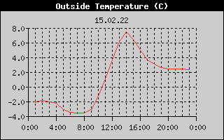 Outside Temperature History