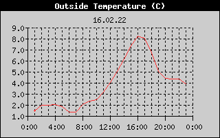 Outside Temperature History