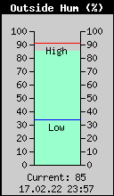 Current Outside Humidity