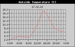 Outside Temperature History