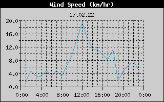 Wind Speed History