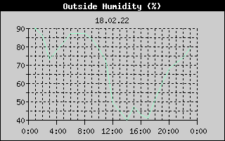 Outside Humidity History