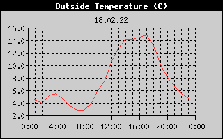 Outside Temperature History