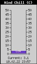 Current Wind Chill