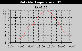Outside Temperature History