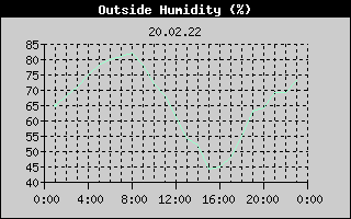 Outside Humidity History