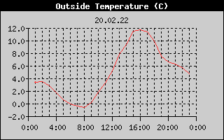 Outside Temperature History