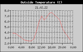 Outside Temperature History