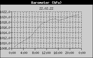 Barometer History