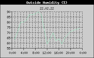 Outside Humidity History
