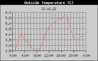 Outside Temperature History