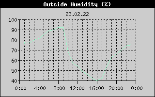 Outside Humidity History