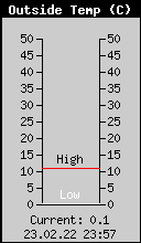Current Outside Temperature