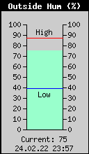 Current Outside Humidity