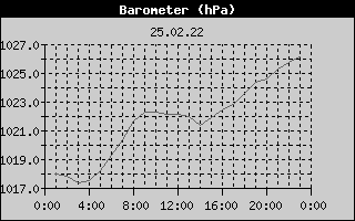 Barometer History