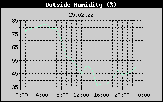 Outside Humidity History