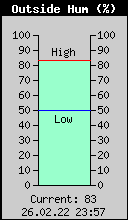 Current Outside Humidity