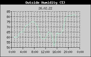 Outside Humidity History