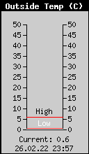 Current Outside Temperature