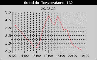 Outside Temperature History