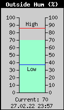 Current Outside Humidity