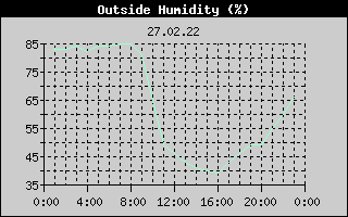 Outside Humidity History