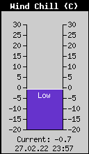 Current Wind Chill