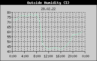 Outside Humidity History