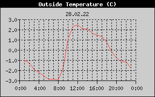 Outside Temperature History